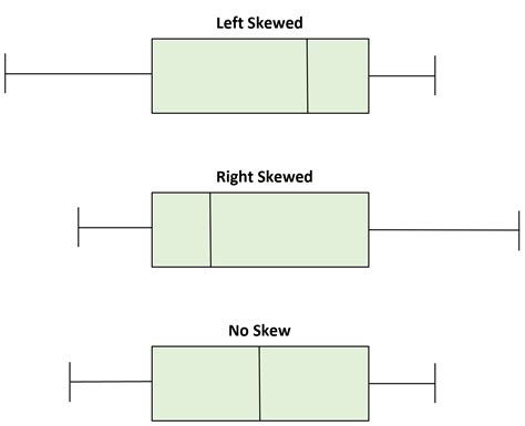 how to compare distributions of box plots|right skewed data box plot.